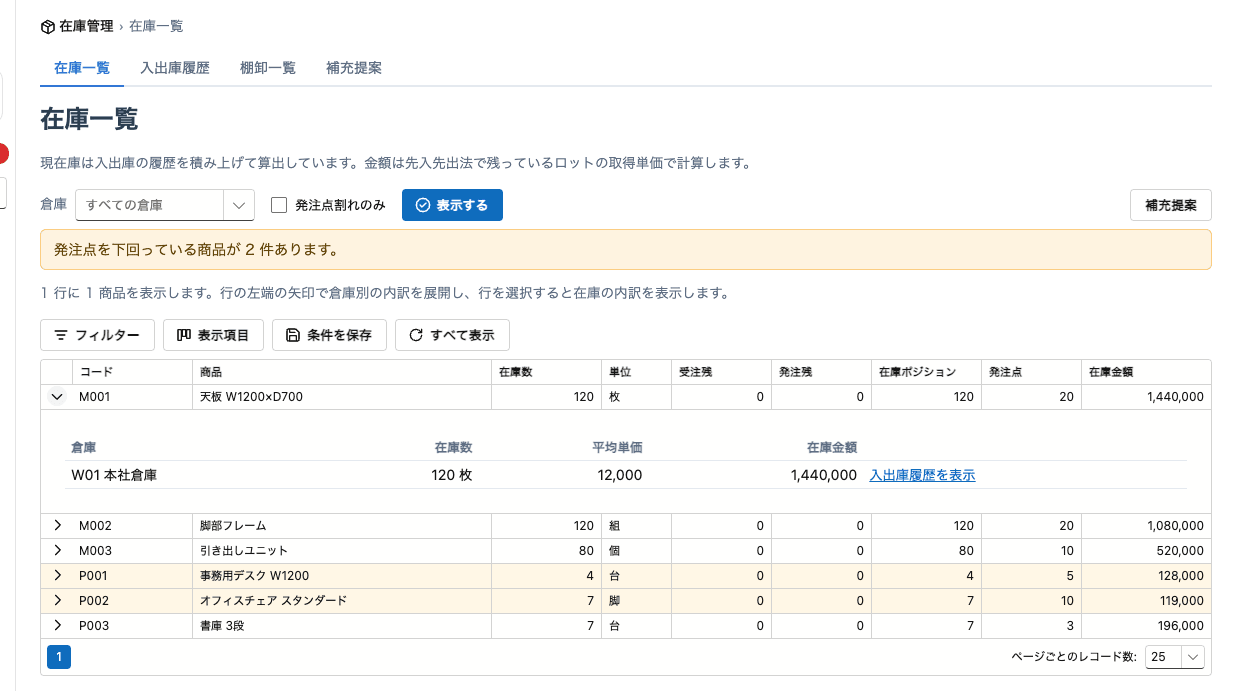 在庫一覧。発注点を下回った商品を色付きで示し、倉庫別の数量と在庫金額を表示。